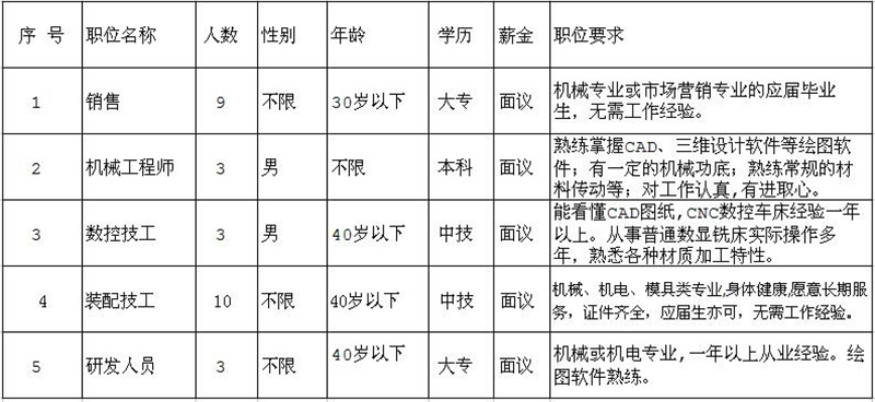 因公司发展需要，長(cháng)期招聘以下职位人员