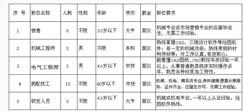 因公司发展需要，長(cháng)期招聘以下职位人员